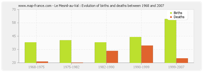 Le Mesnil-au-Val : Evolution of births and deaths between 1968 and 2007